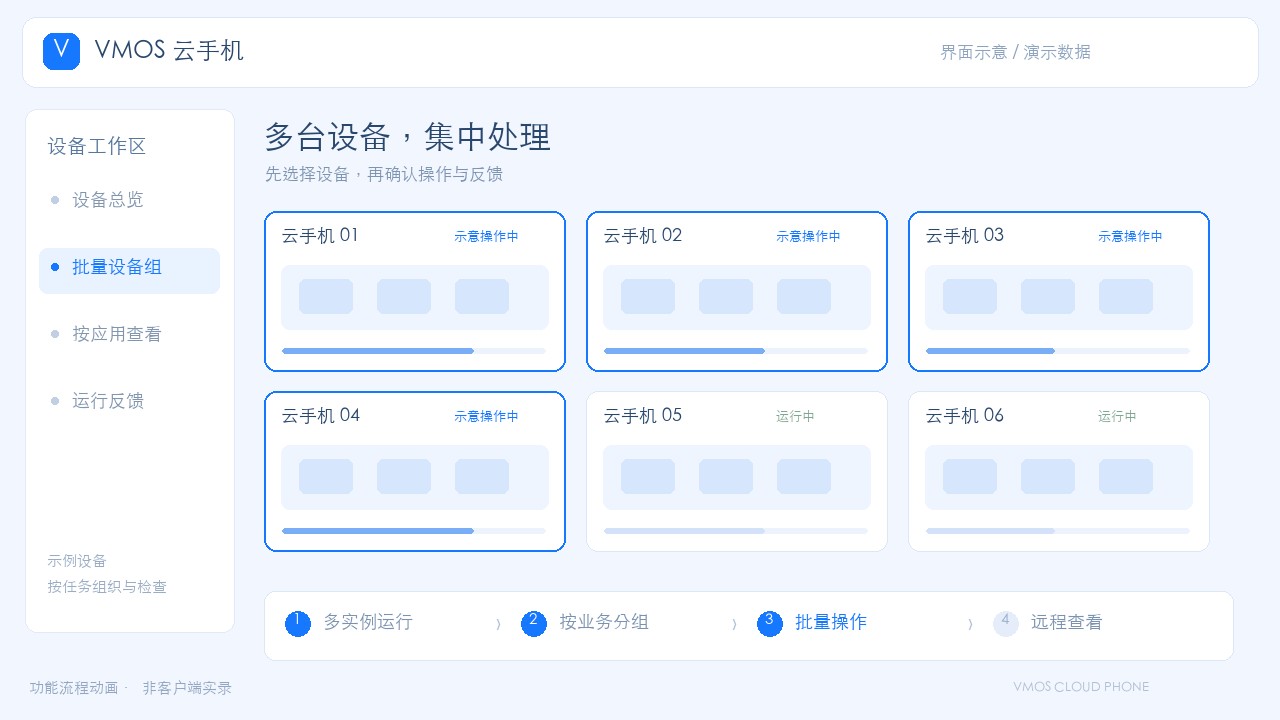 VMOS多设备管理界面示意,展示云手机分组与批量操作